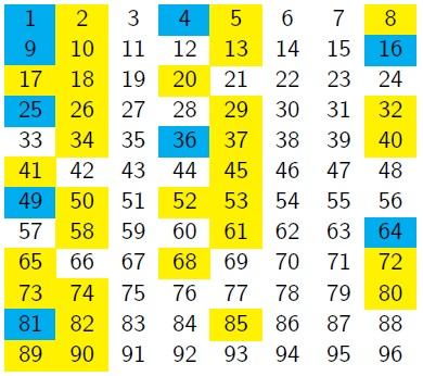 A grid with numbers from 1 to 96 in order, with 8 numbers in each row. Cells with square numbers are blue, numbers which are the sum of two squares have their cells yellow, and the remaining cells are white.