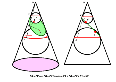 Conic Sections