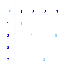Small Groups