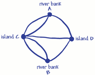 The Konigsberg Bridge Problem
