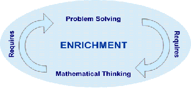 Developing a Framework for Mathematical Enrichment