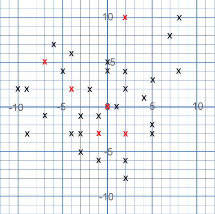 A graph with both the x and y axes from -10 to 10. There are 34 points labelled, with 6 red points at (-7,5), (-4,2), (-1,-3), (0,0), (2,-3) and (2,10).